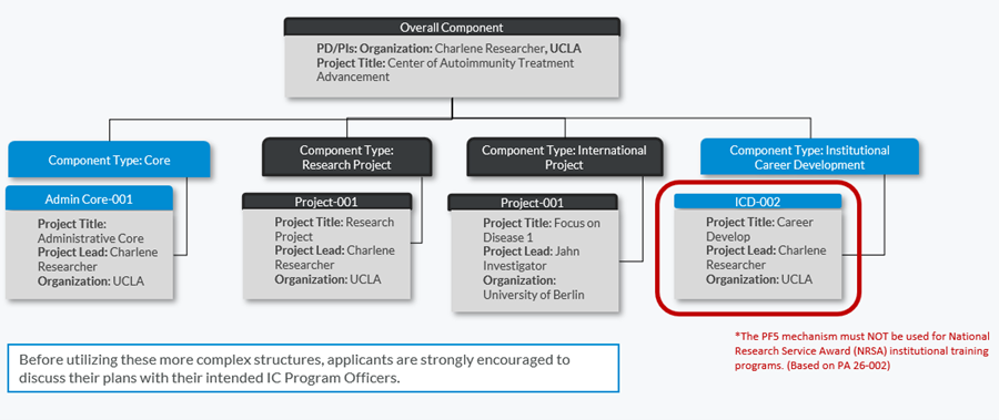 Organizational structure showing a lead Overall Component led by Charlene Researcher at UCLA and the following components underneath: Admin Core led by Charlene Researcher at UCLA, Research Project led by Charlene Researcher at UCLA, International Project led by Jahn Investigator at University of Berlin, and a Institutional Career Development component led by Charlene Researcher at UCLA. The PF5 mechanisms must not be used for National Research Service Award institutional training programs. If a PI plans to utilize these more complex structures (i.e., more than one Research Project and/or including Cores or a Institutional Career Development component), they should contact their intended IC Program Officers.